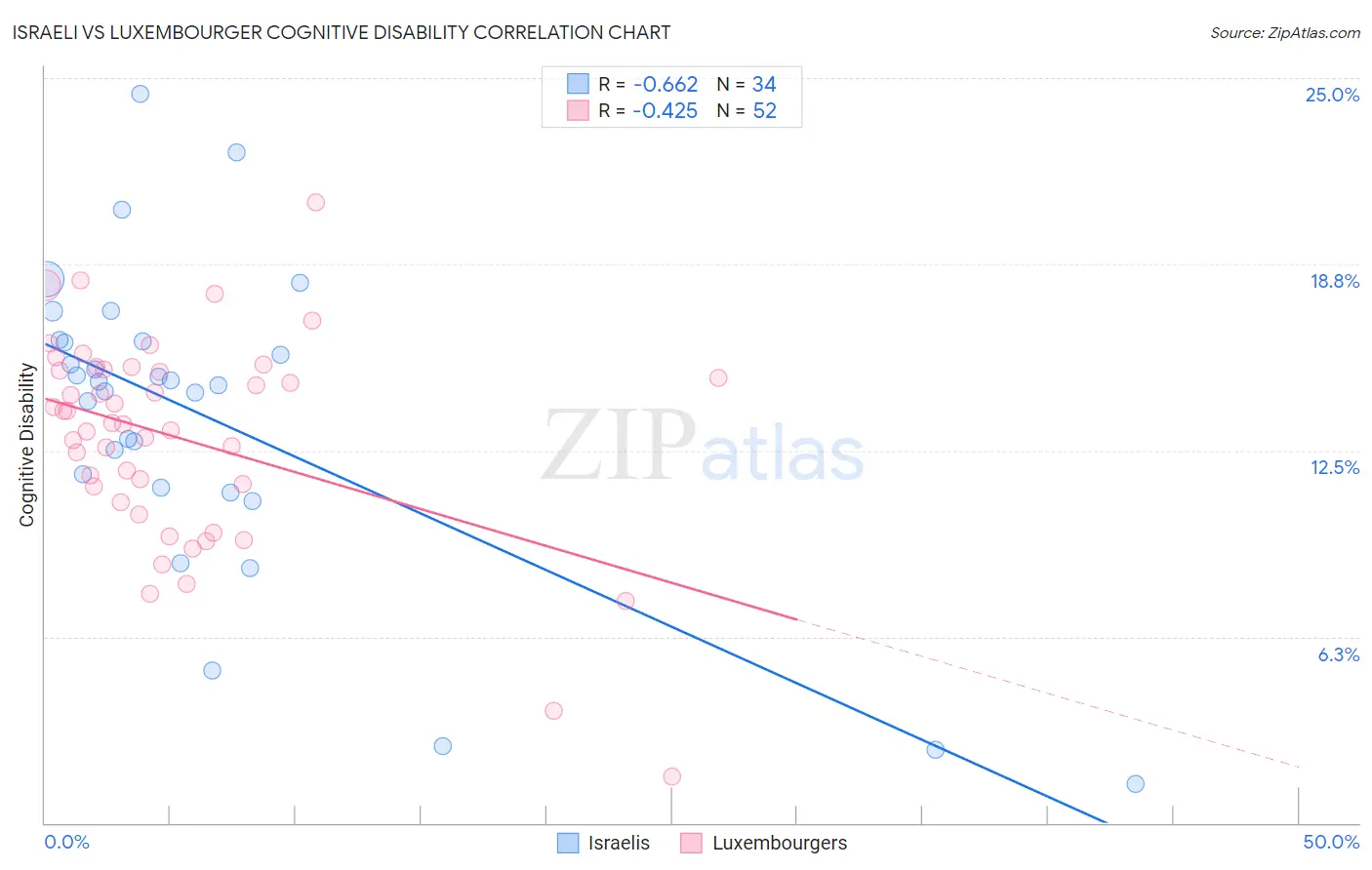 Israeli vs Luxembourger Cognitive Disability