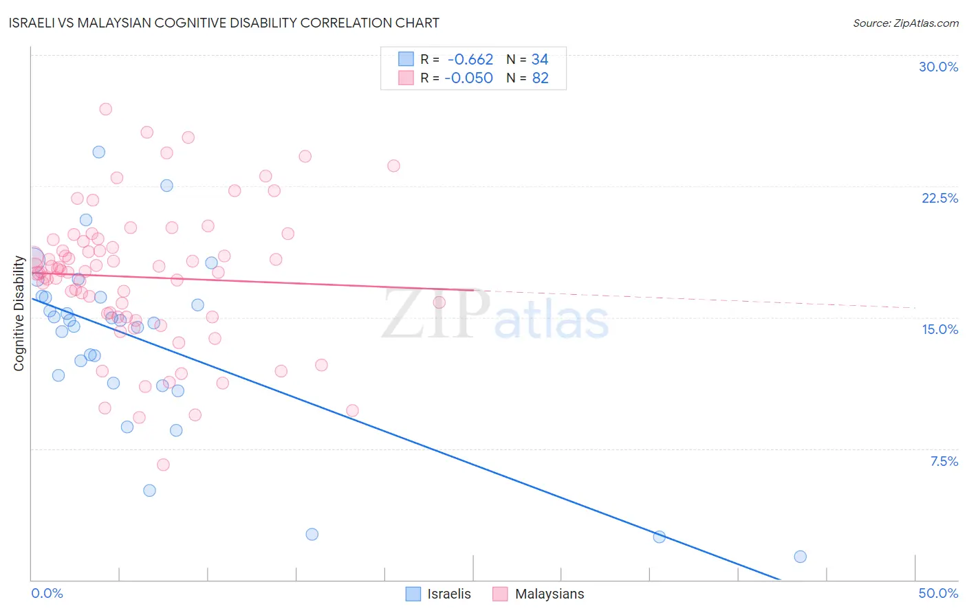 Israeli vs Malaysian Cognitive Disability