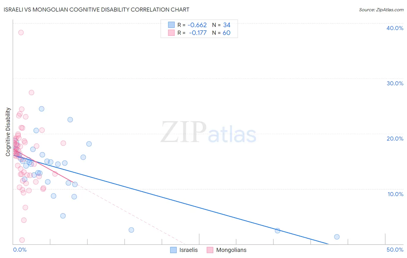 Israeli vs Mongolian Cognitive Disability