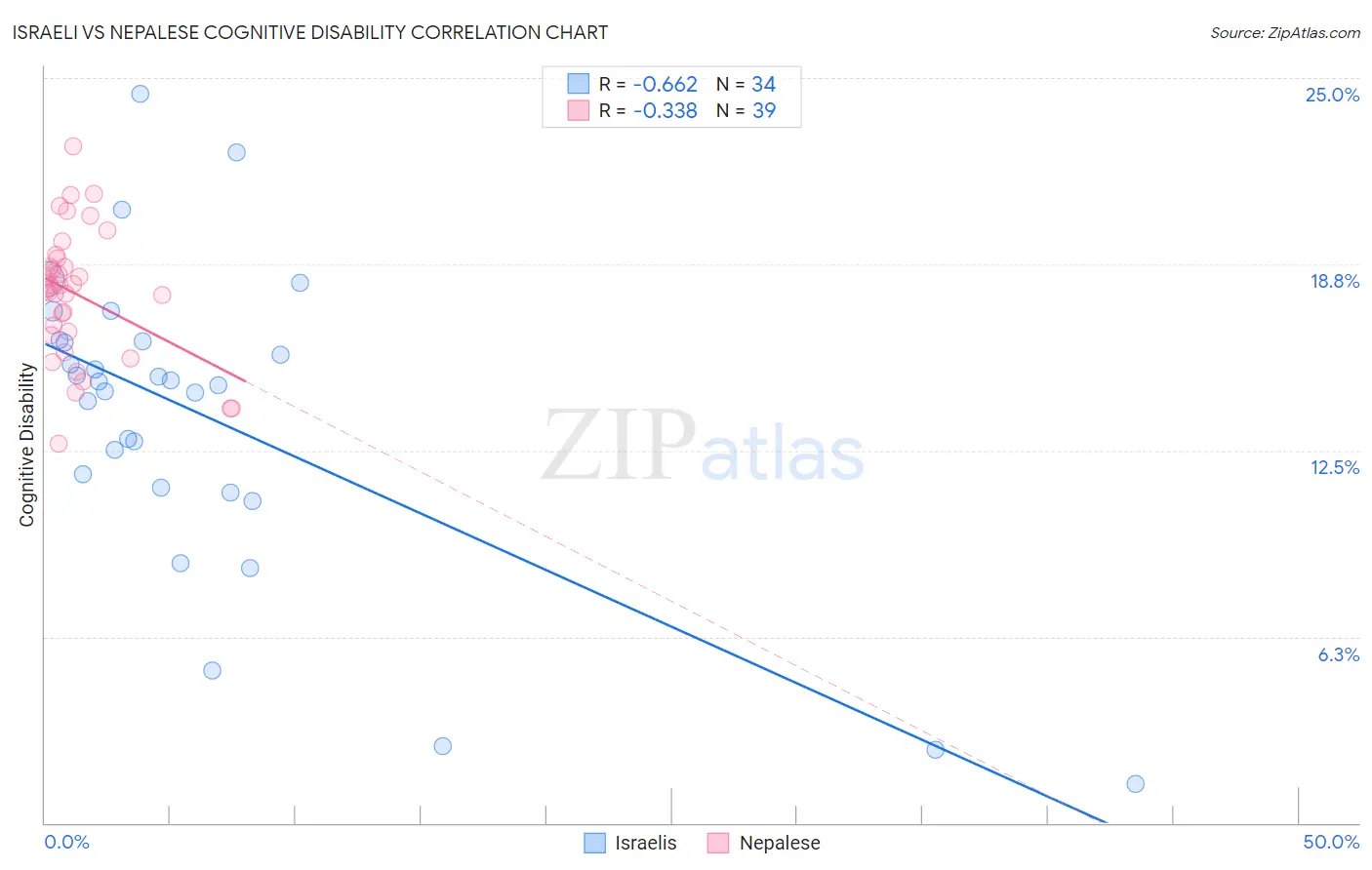 Israeli vs Nepalese Cognitive Disability