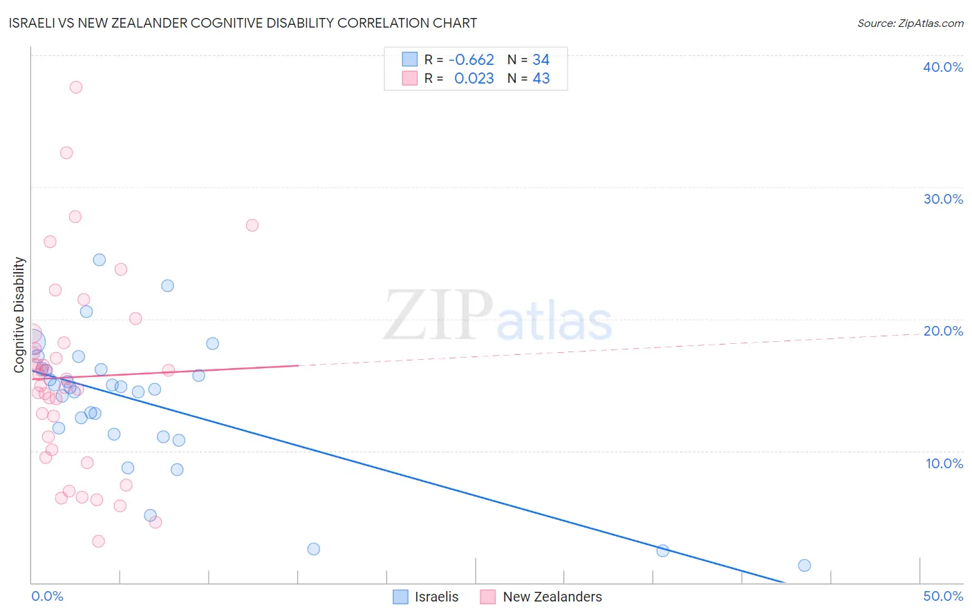 Israeli vs New Zealander Cognitive Disability