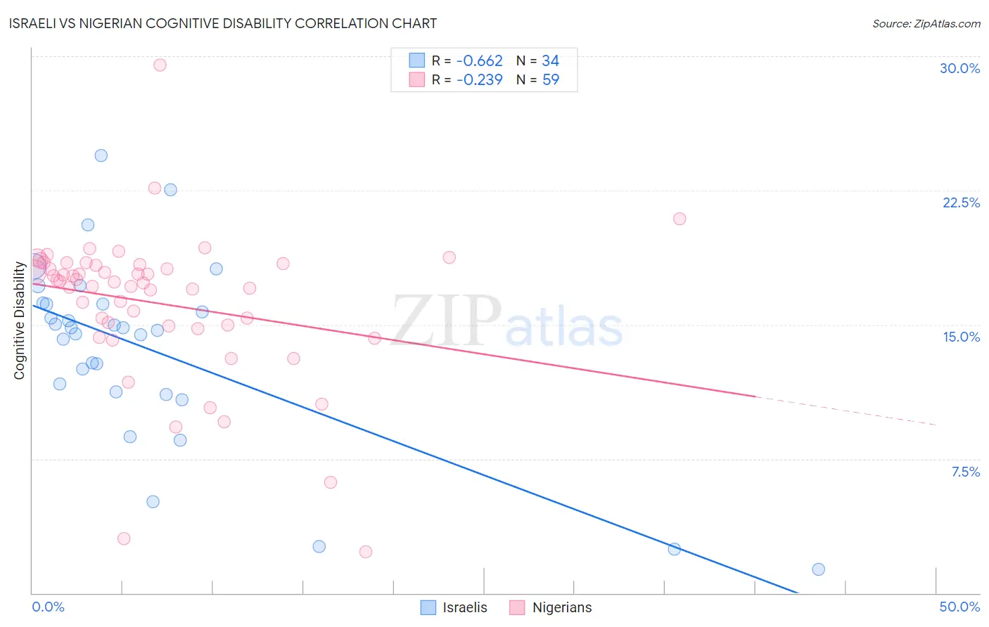 Israeli vs Nigerian Cognitive Disability