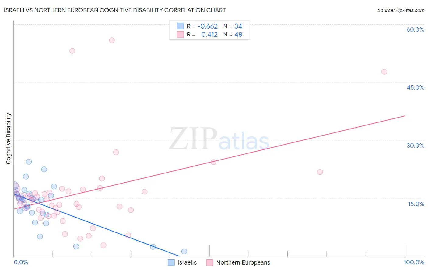 Israeli vs Northern European Cognitive Disability
