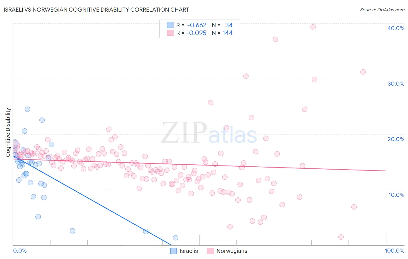 Israeli vs Norwegian Cognitive Disability