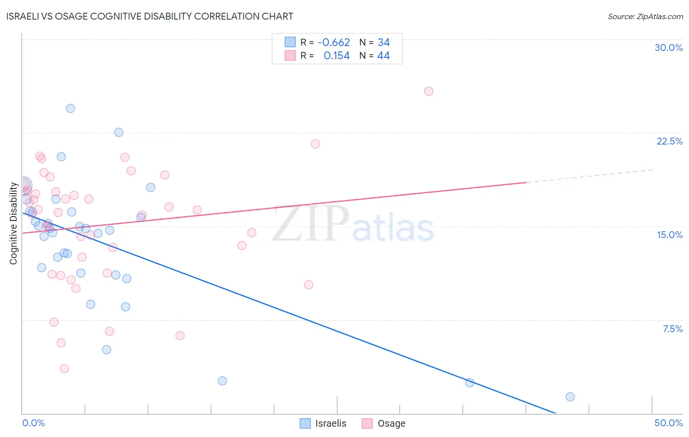 Israeli vs Osage Cognitive Disability