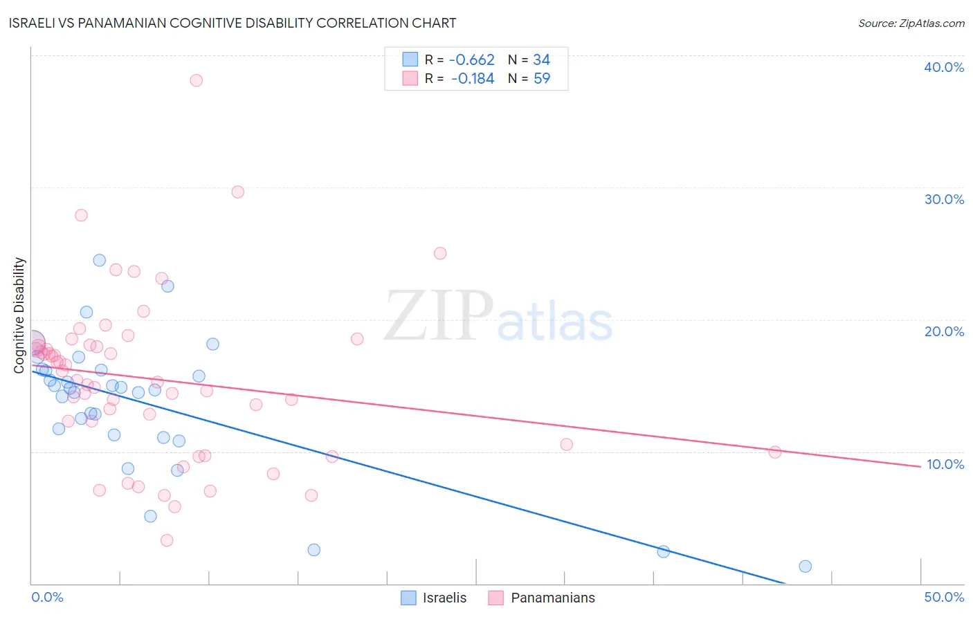 Israeli vs Panamanian Cognitive Disability