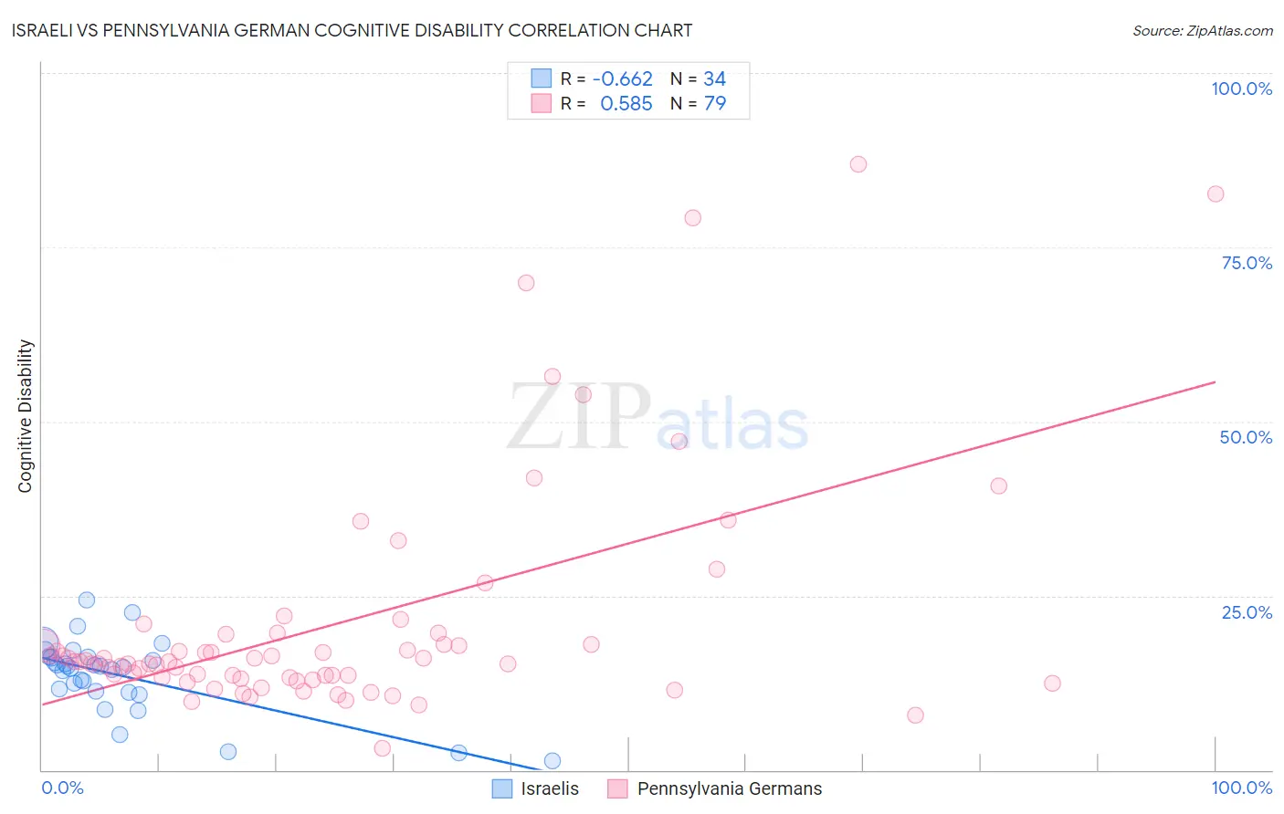 Israeli vs Pennsylvania German Cognitive Disability