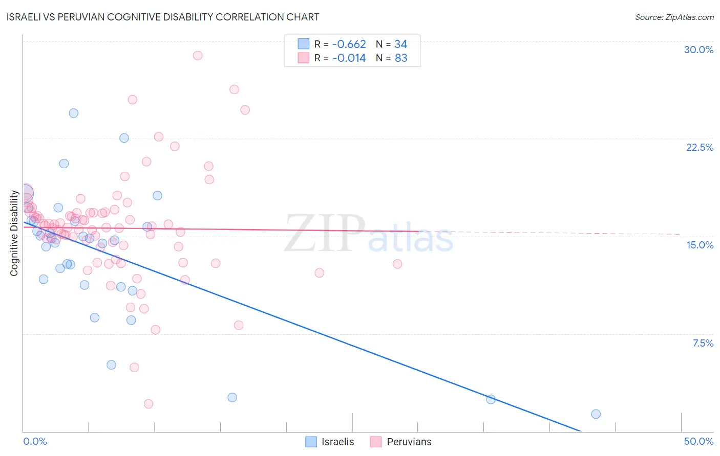 Israeli vs Peruvian Cognitive Disability
