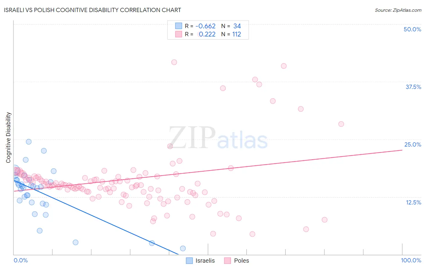 Israeli vs Polish Cognitive Disability