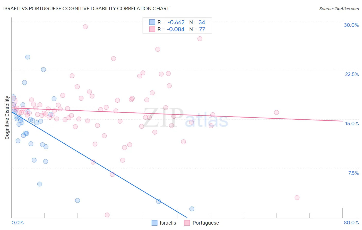 Israeli vs Portuguese Cognitive Disability