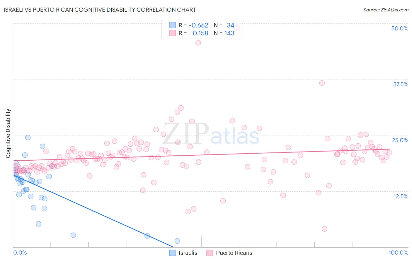 Israeli vs Puerto Rican Cognitive Disability