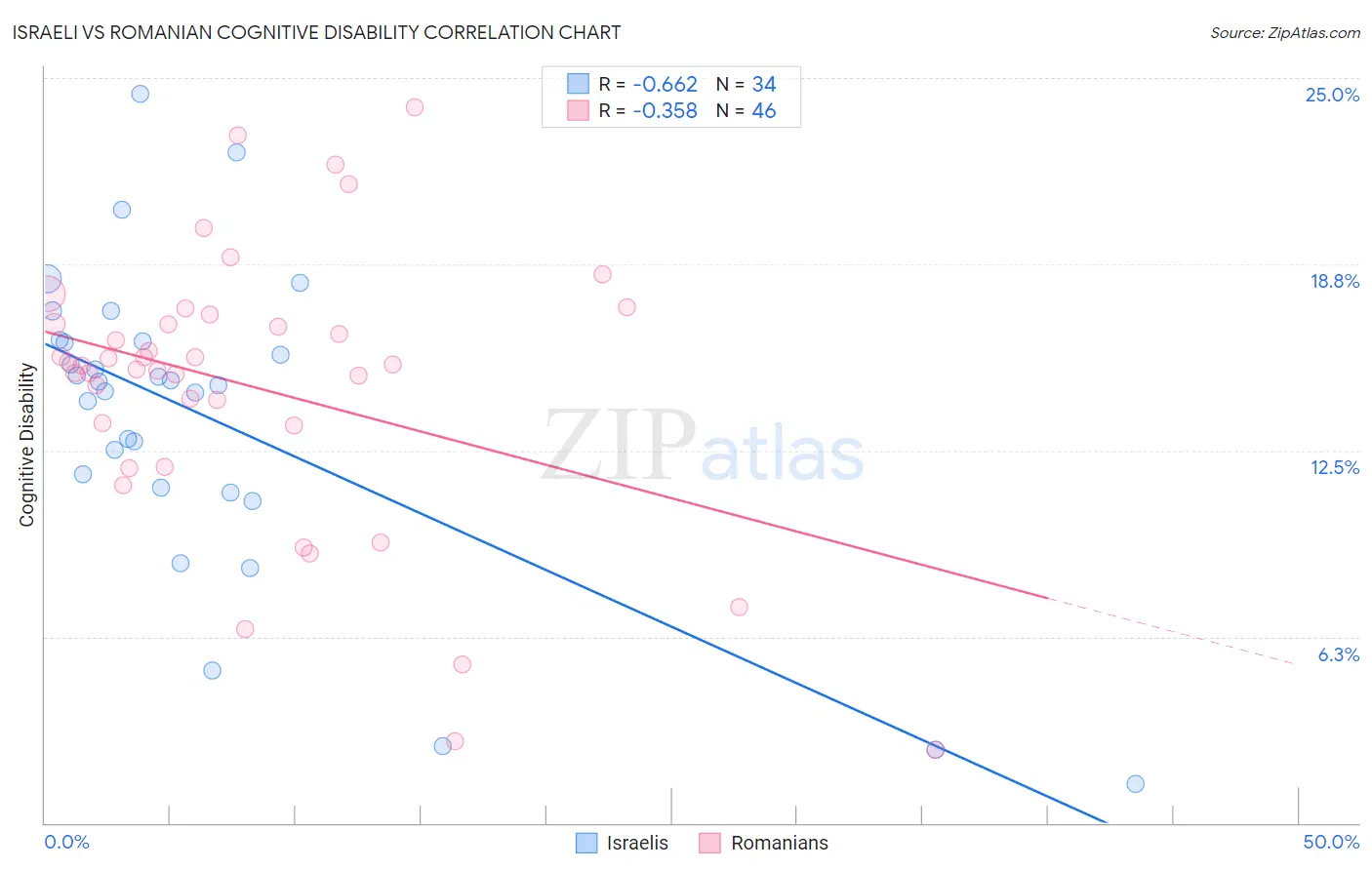 Israeli vs Romanian Cognitive Disability
