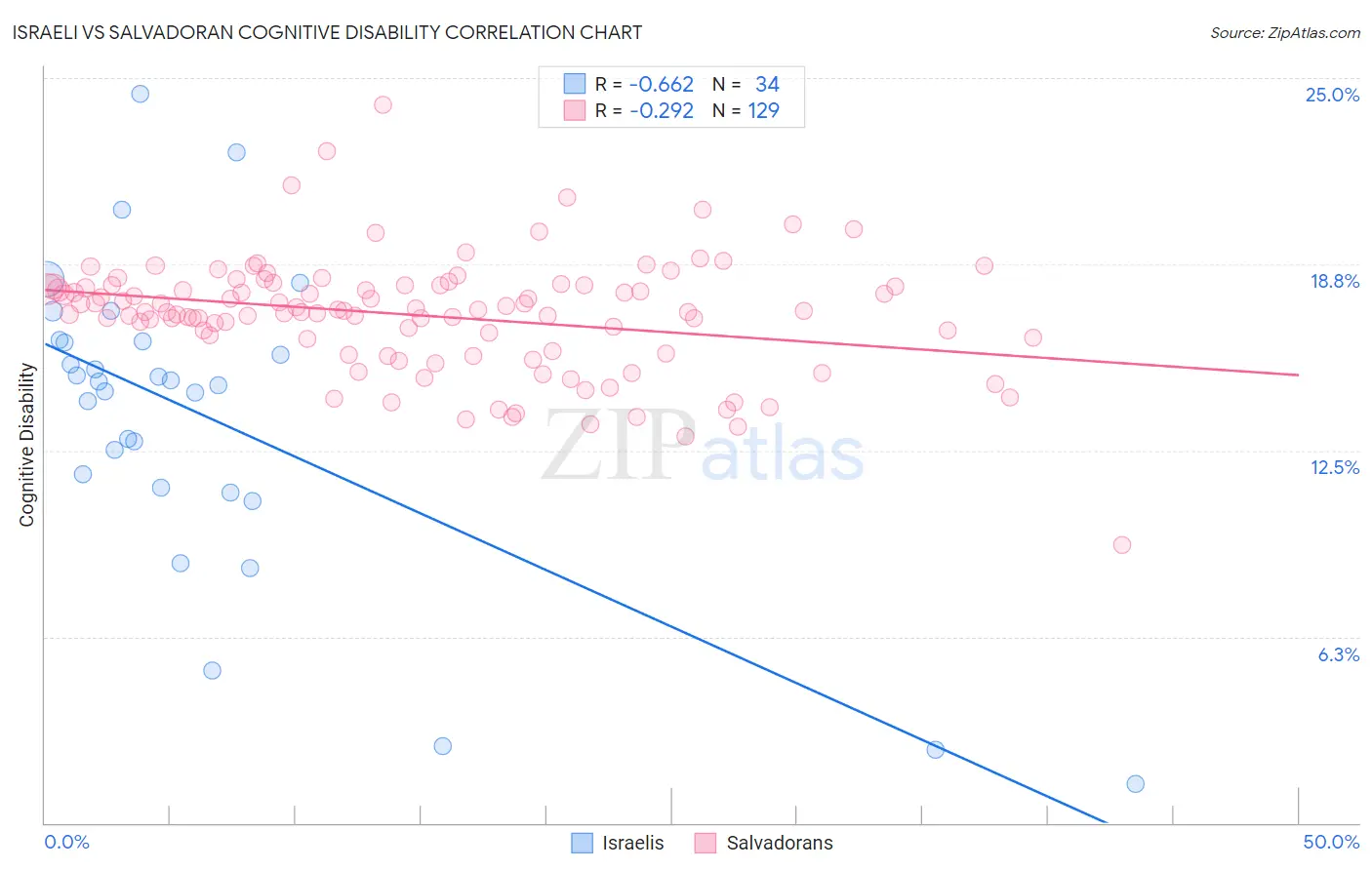 Israeli vs Salvadoran Cognitive Disability