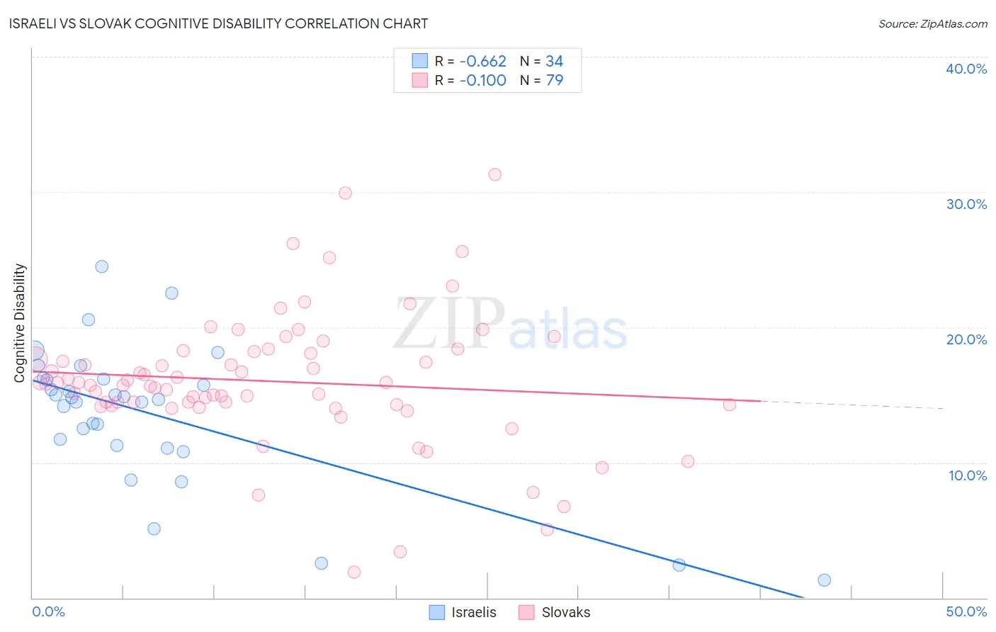 Israeli vs Slovak Cognitive Disability