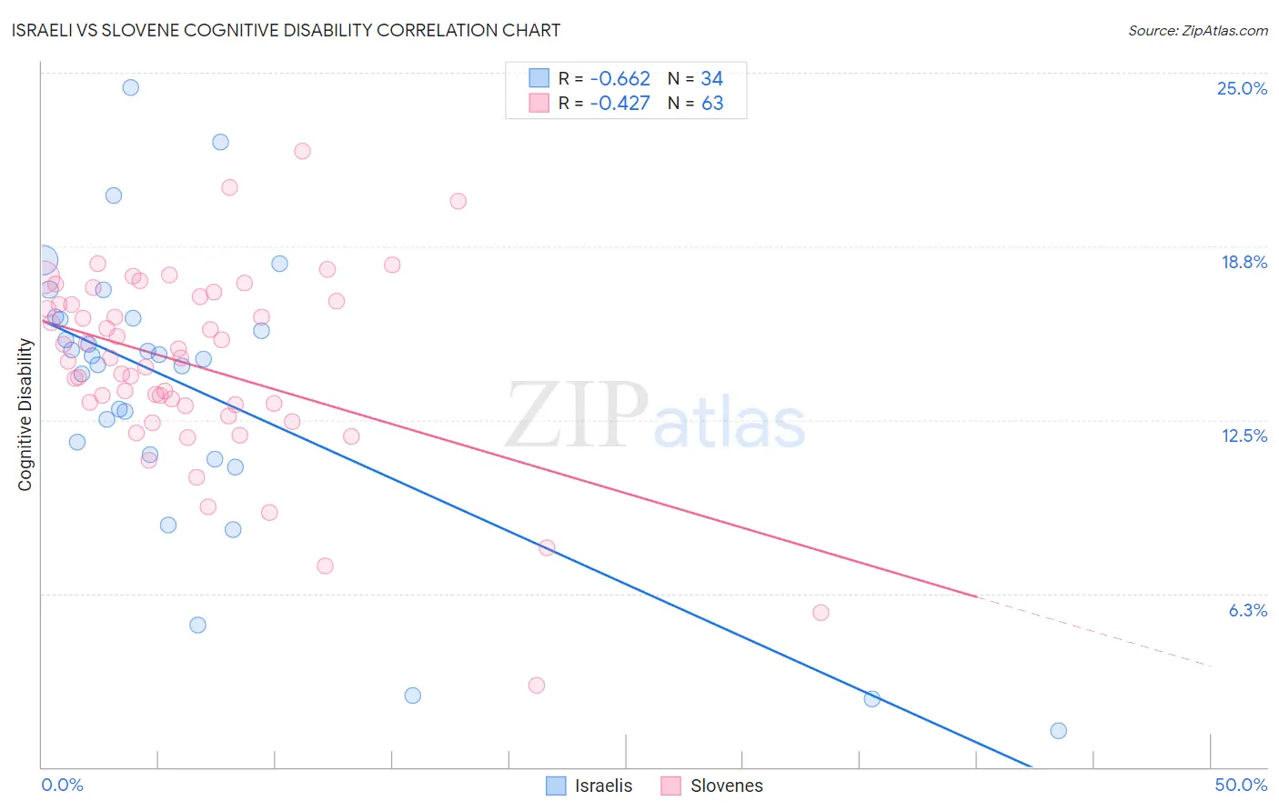 Israeli vs Slovene Cognitive Disability