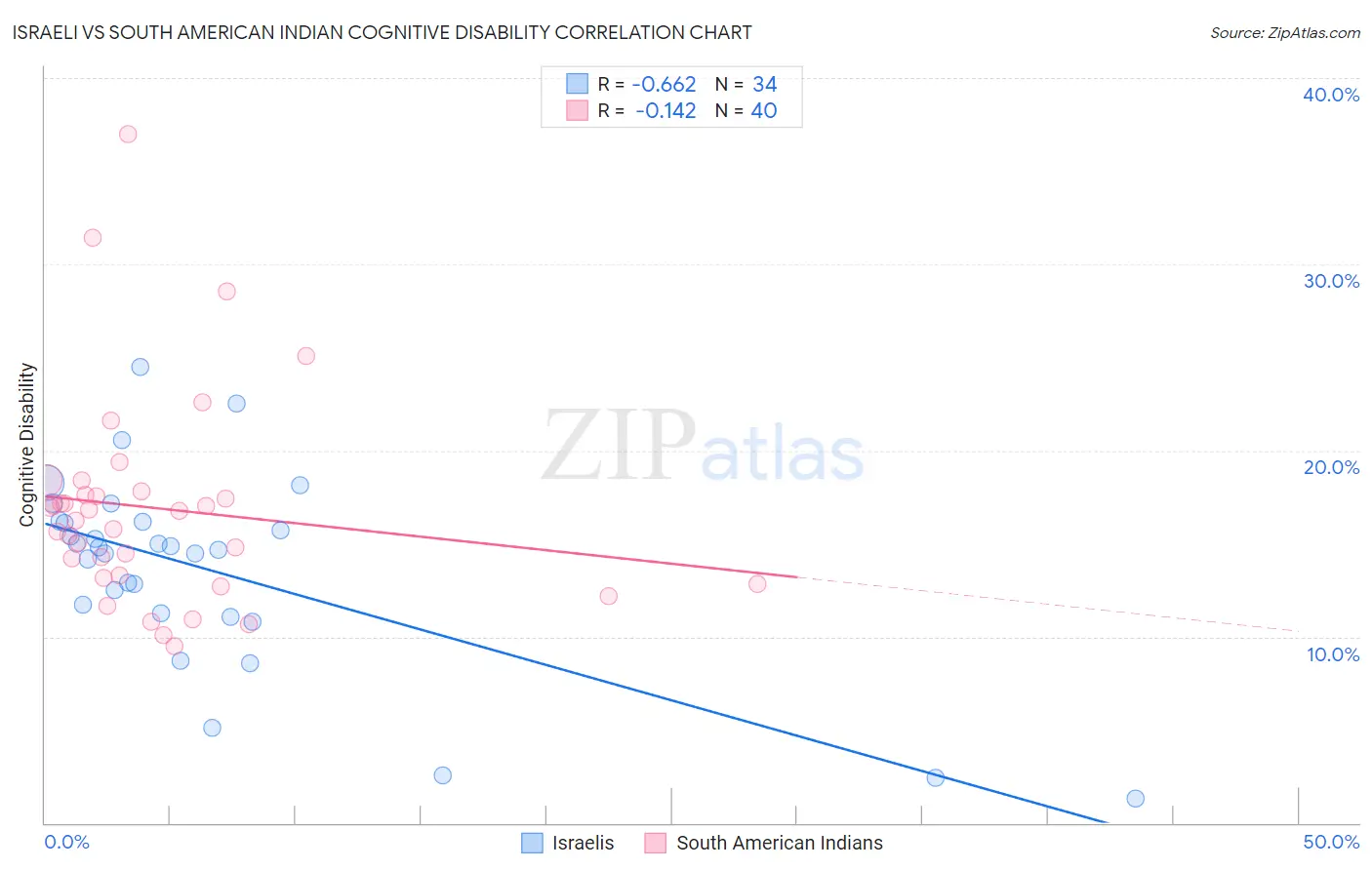 Israeli vs South American Indian Cognitive Disability