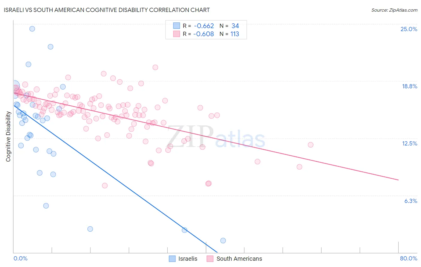 Israeli vs South American Cognitive Disability