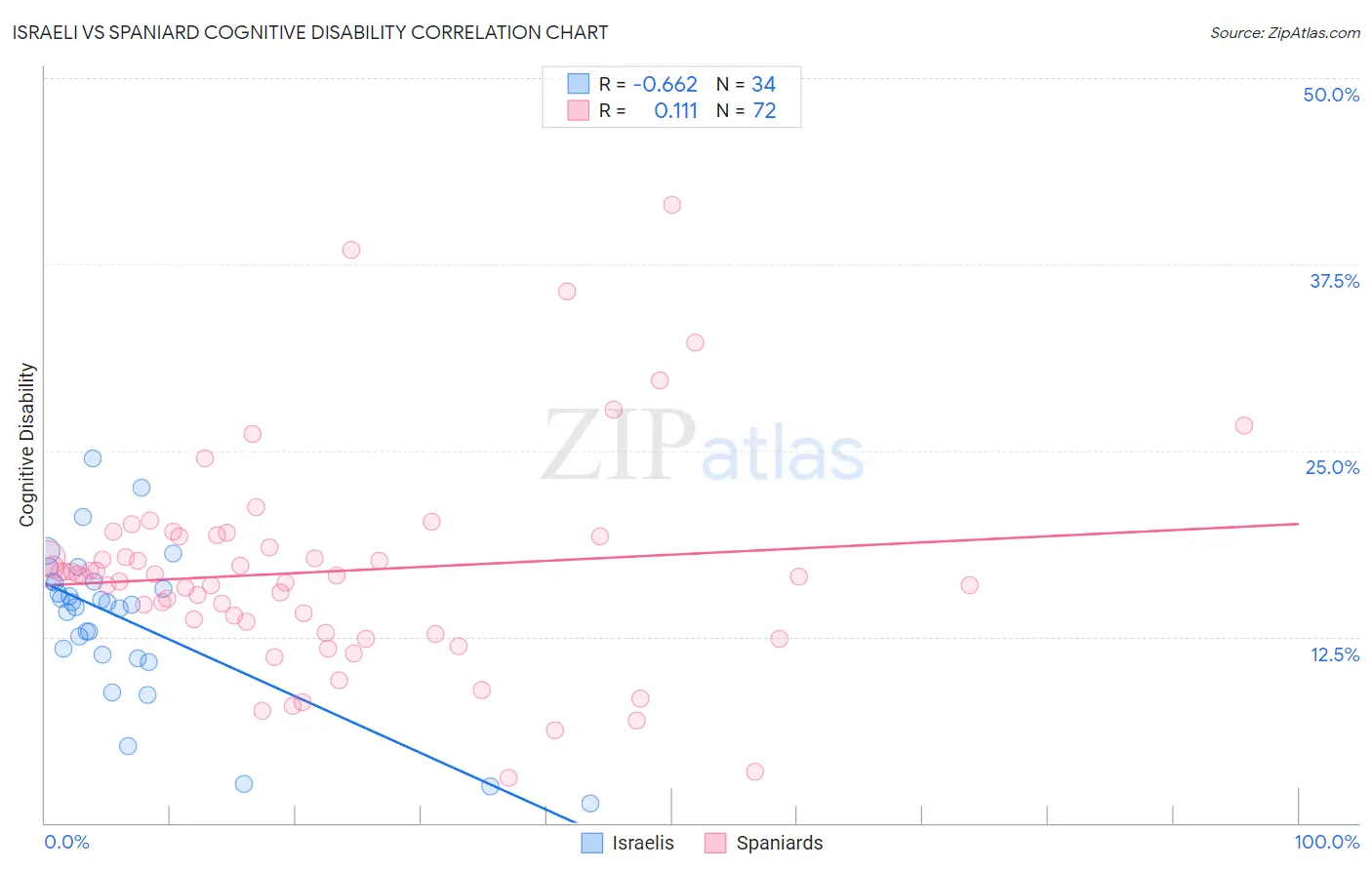 Israeli vs Spaniard Cognitive Disability