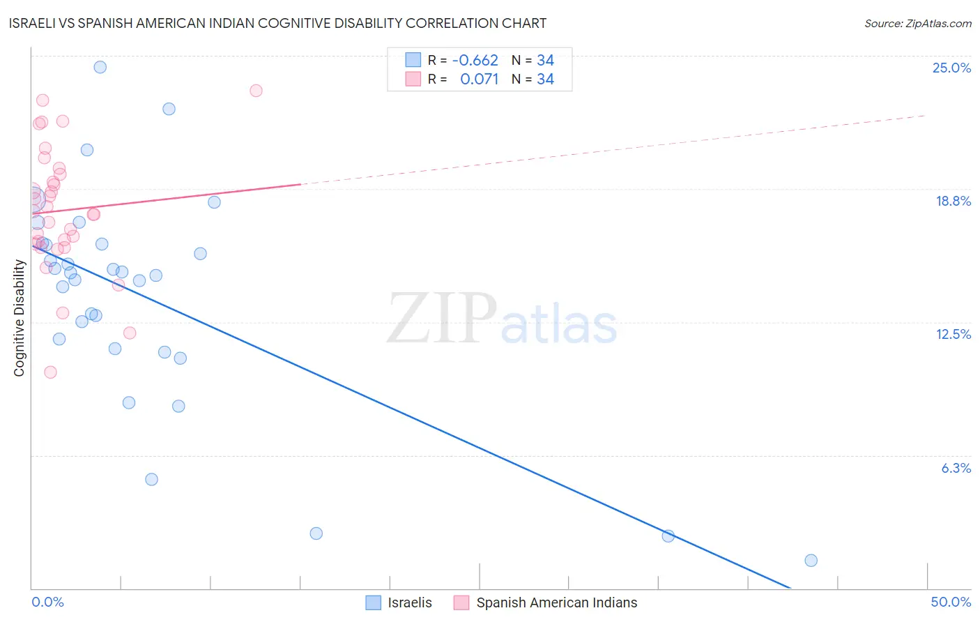 Israeli vs Spanish American Indian Cognitive Disability