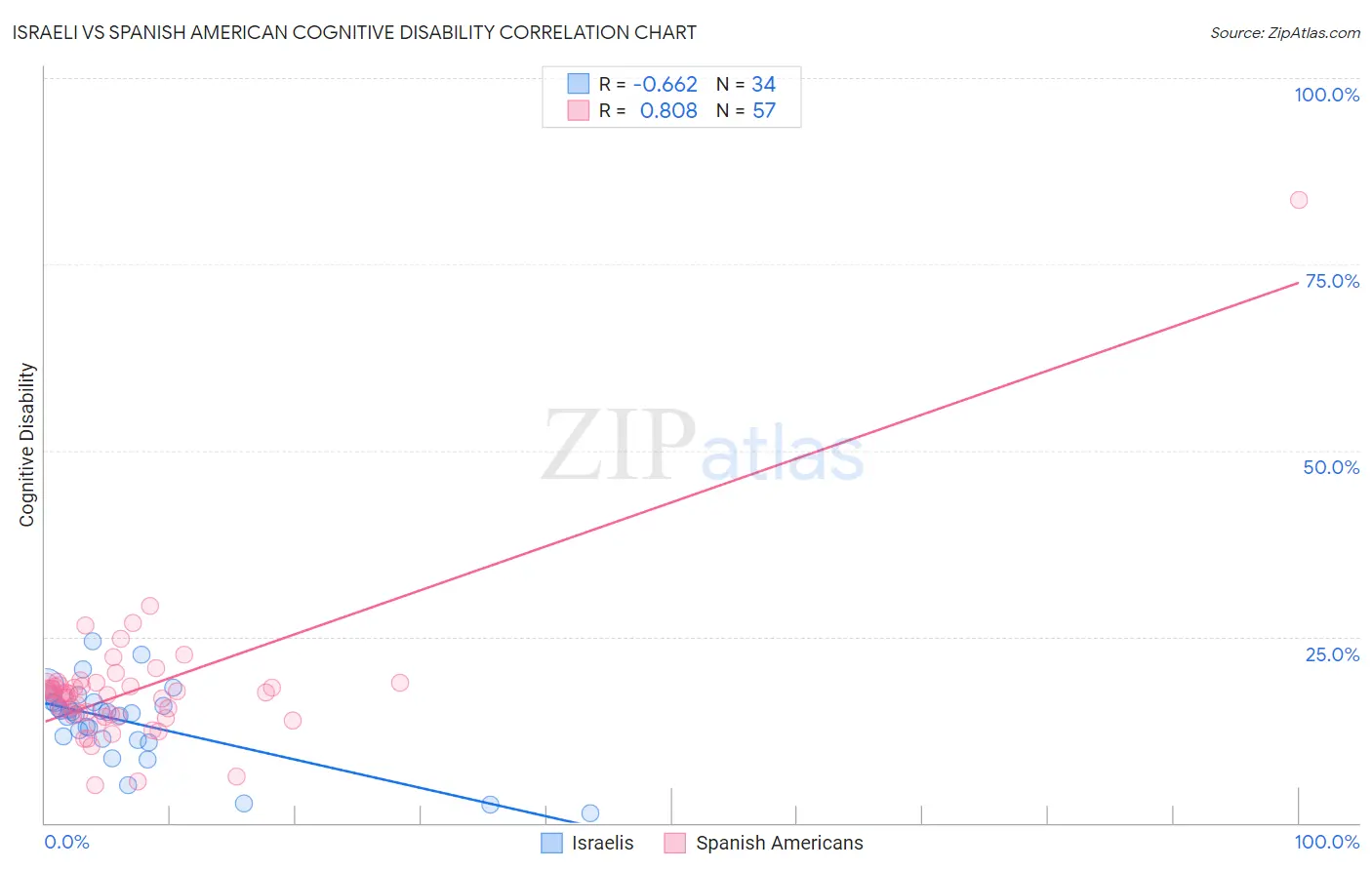 Israeli vs Spanish American Cognitive Disability