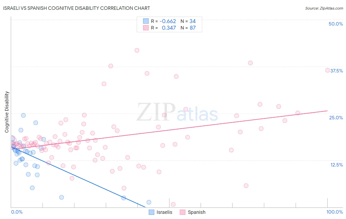Israeli vs Spanish Cognitive Disability