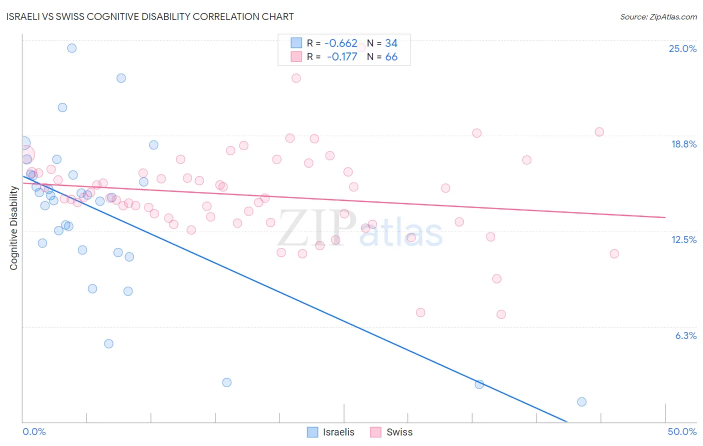 Israeli vs Swiss Cognitive Disability