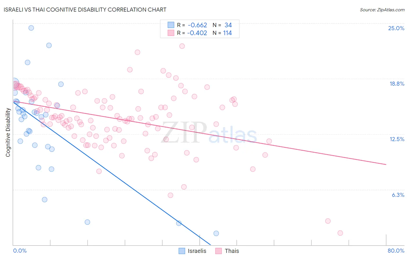 Israeli vs Thai Cognitive Disability