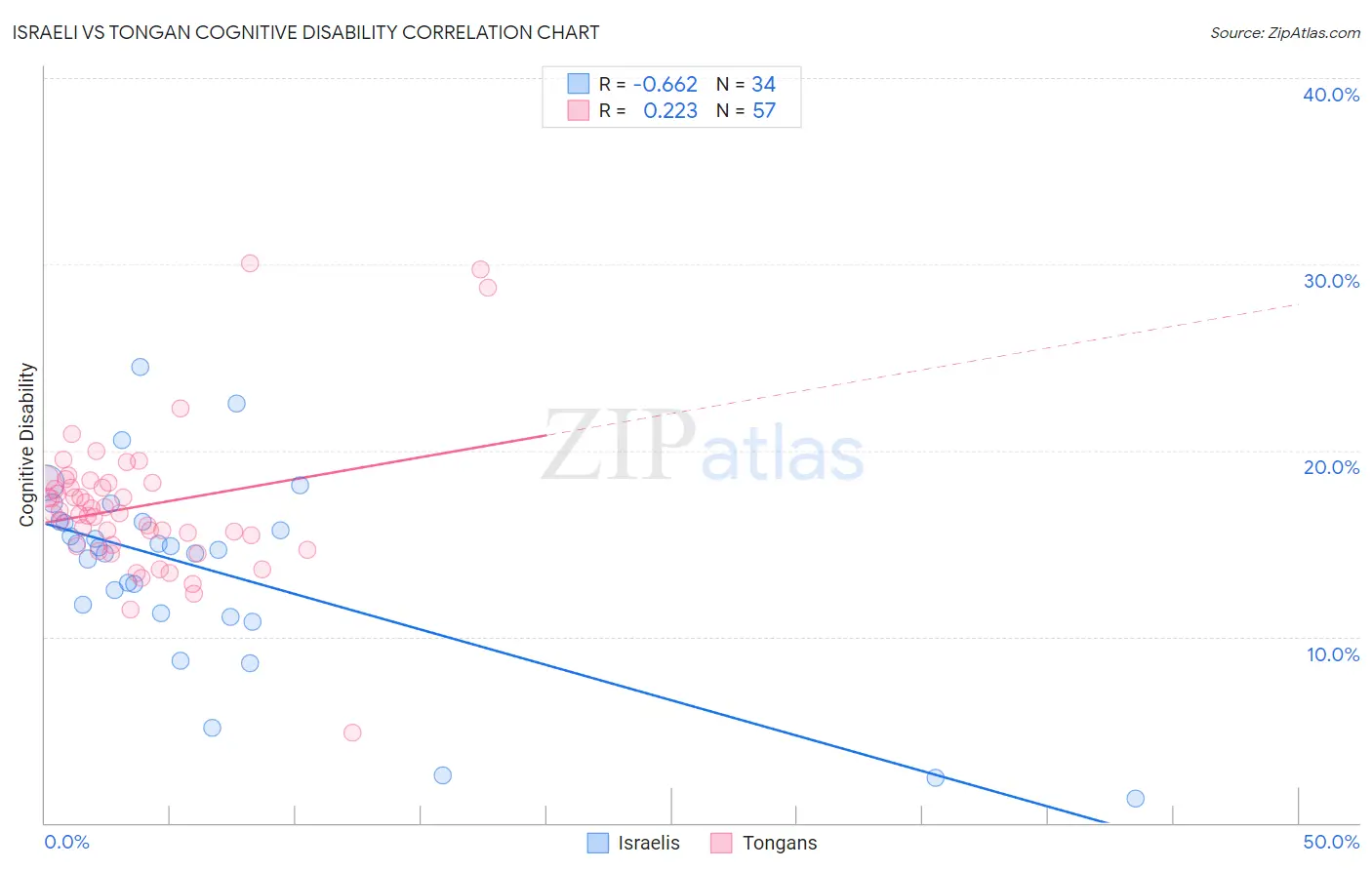 Israeli vs Tongan Cognitive Disability