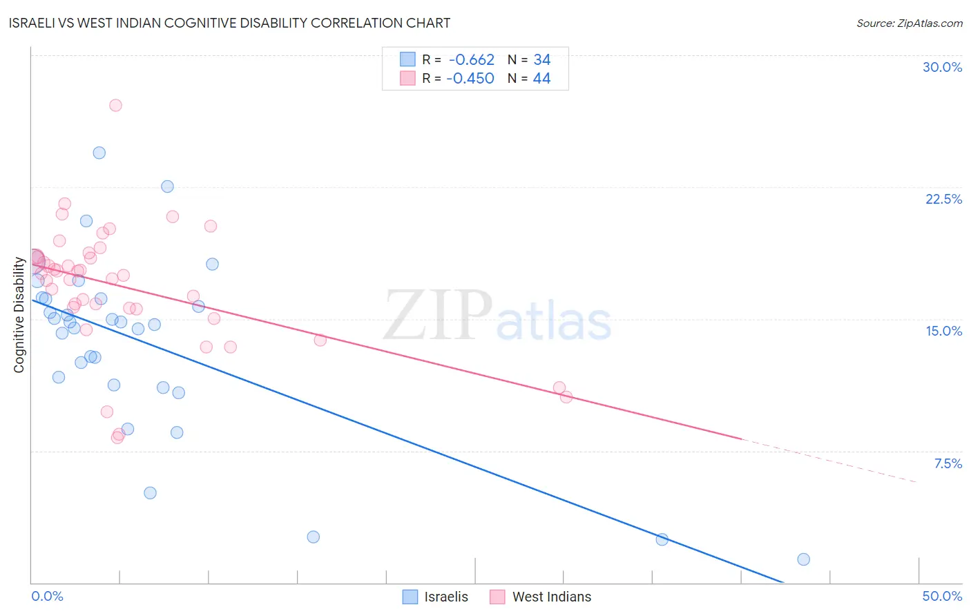 Israeli vs West Indian Cognitive Disability