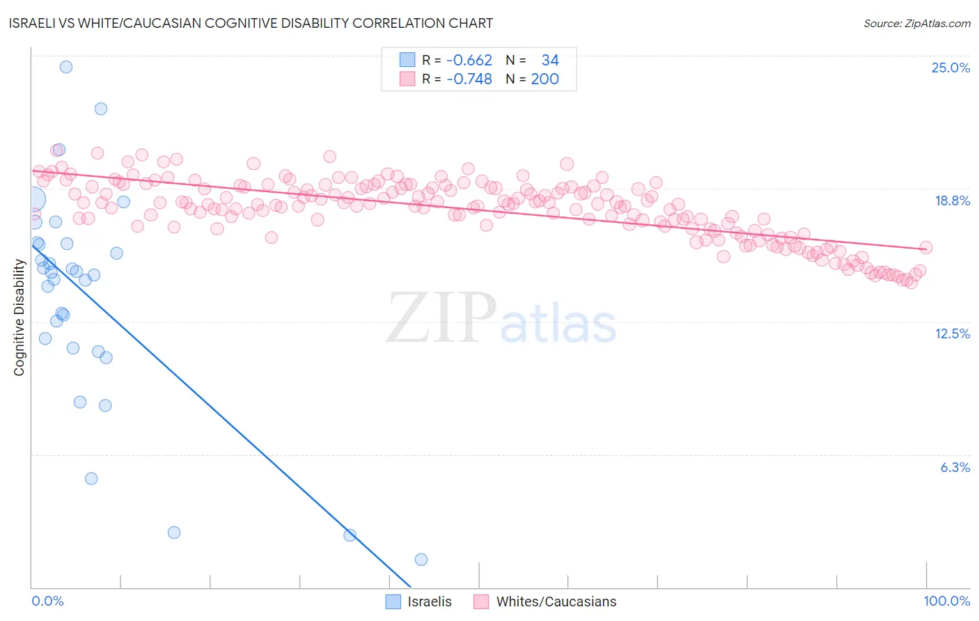Israeli vs White/Caucasian Cognitive Disability