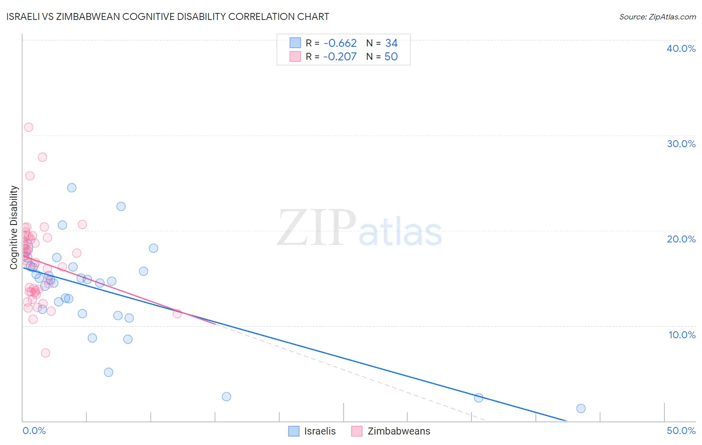 Israeli vs Zimbabwean Cognitive Disability