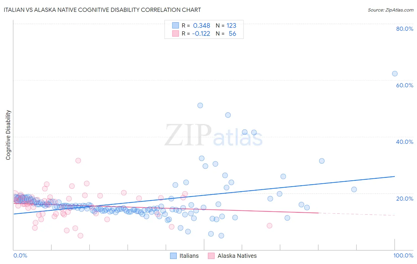 Italian vs Alaska Native Cognitive Disability