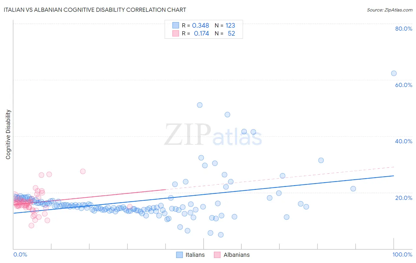 Italian vs Albanian Cognitive Disability