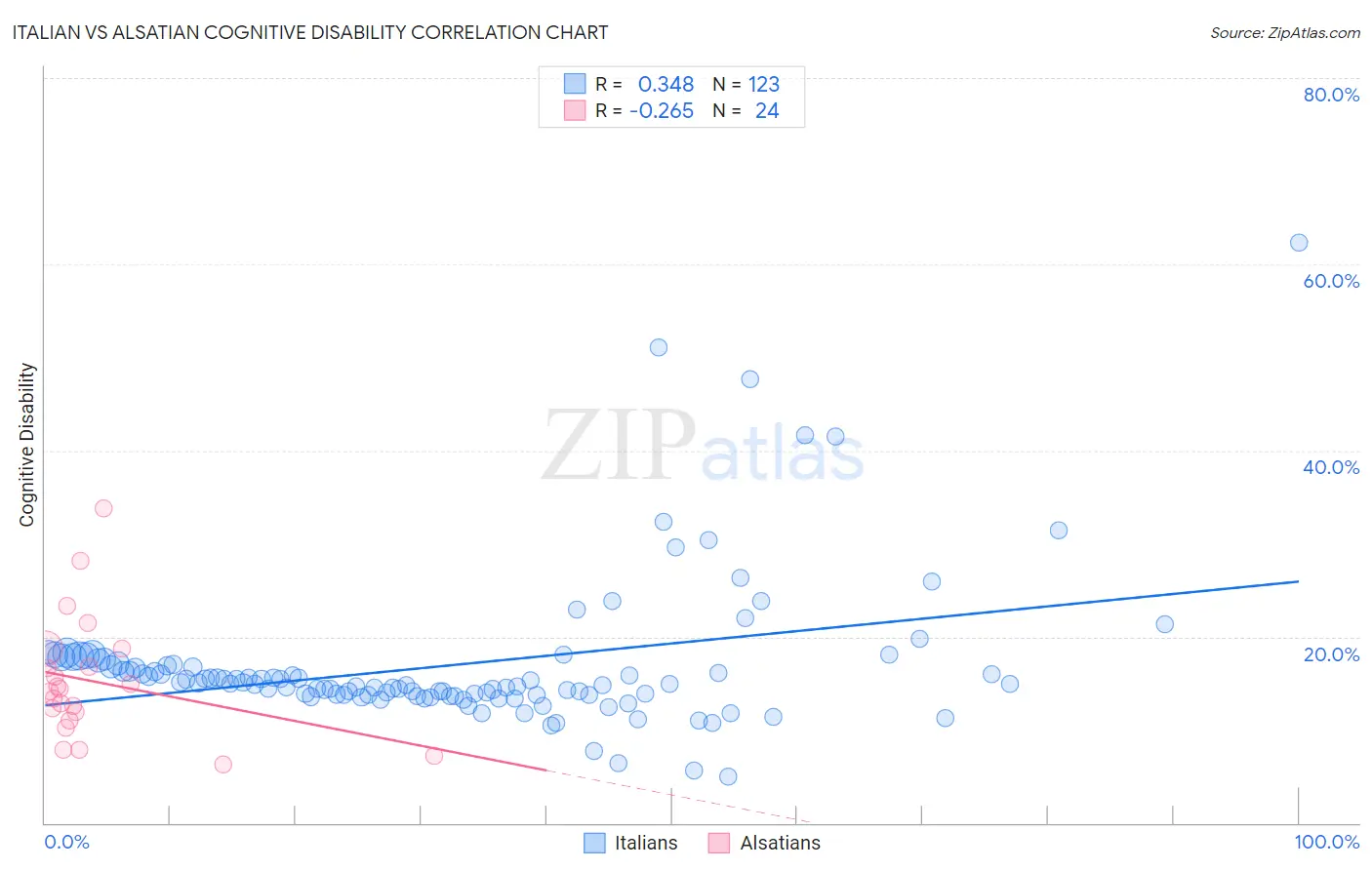 Italian vs Alsatian Cognitive Disability