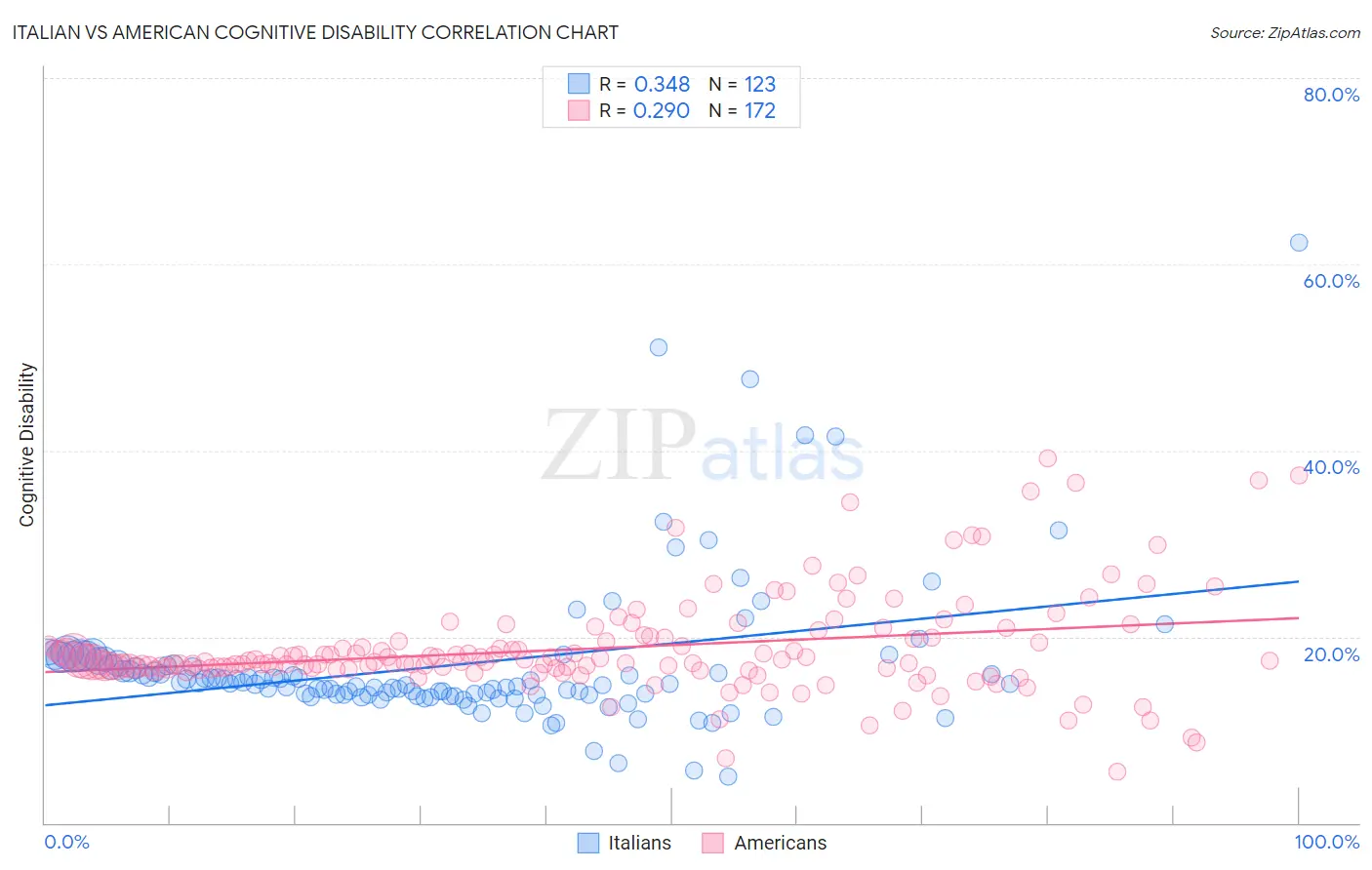 Italian vs American Cognitive Disability