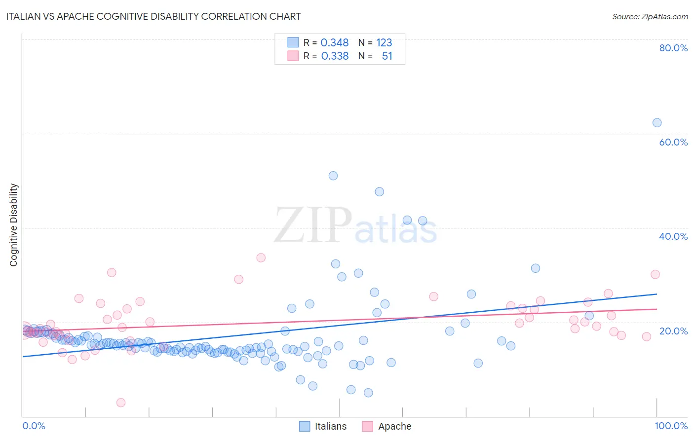 Italian vs Apache Cognitive Disability