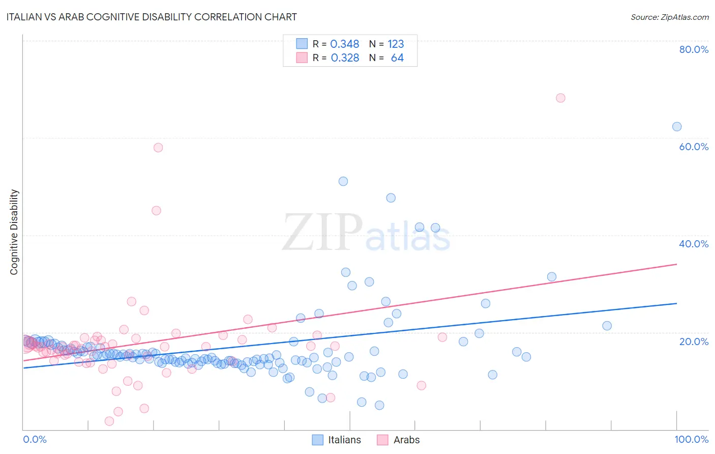 Italian vs Arab Cognitive Disability