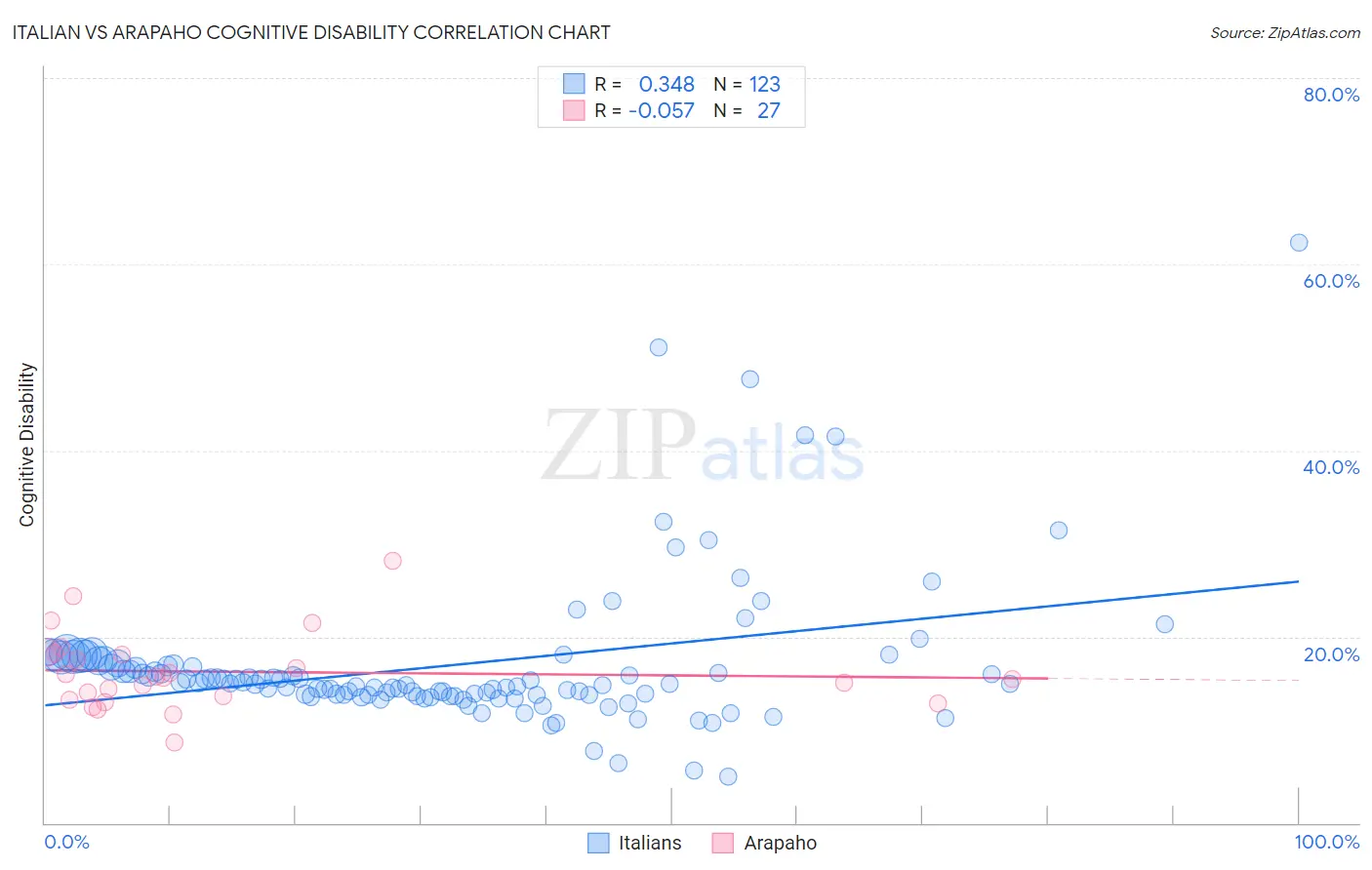 Italian vs Arapaho Cognitive Disability