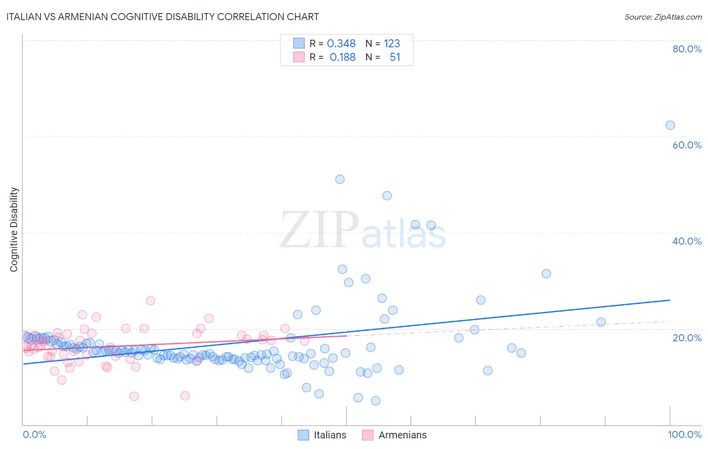 Italian vs Armenian Cognitive Disability