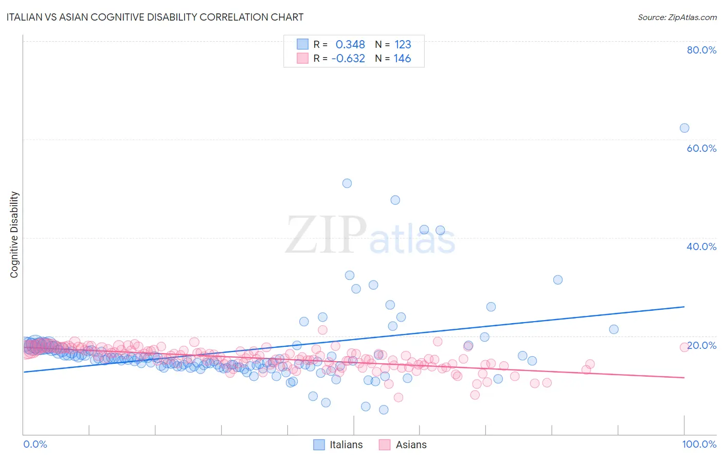 Italian vs Asian Cognitive Disability