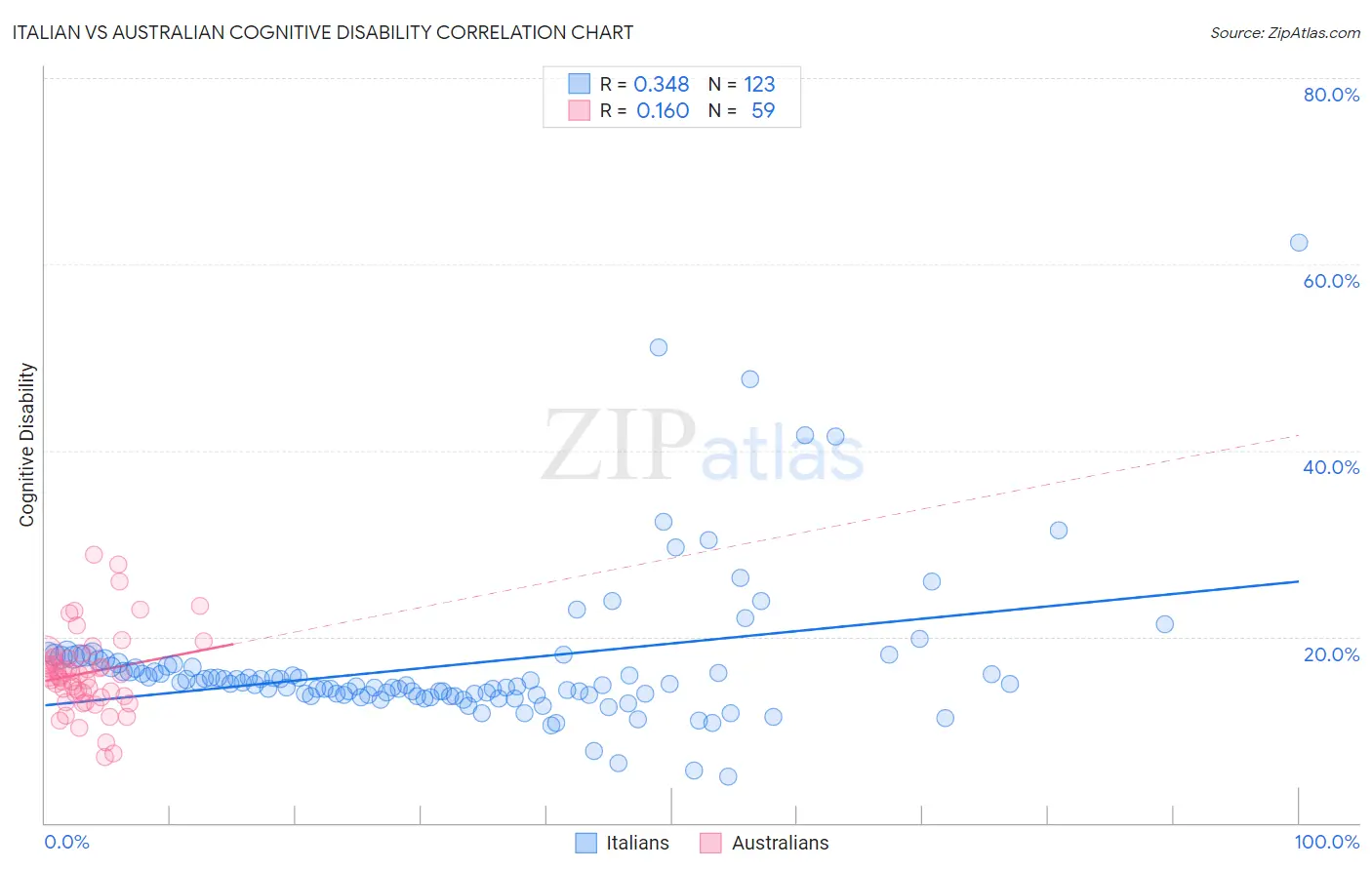 Italian vs Australian Cognitive Disability