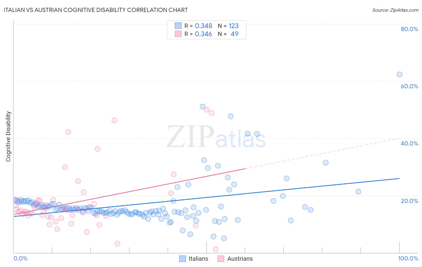 Italian vs Austrian Cognitive Disability
