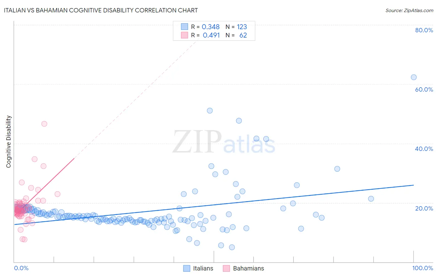 Italian vs Bahamian Cognitive Disability
