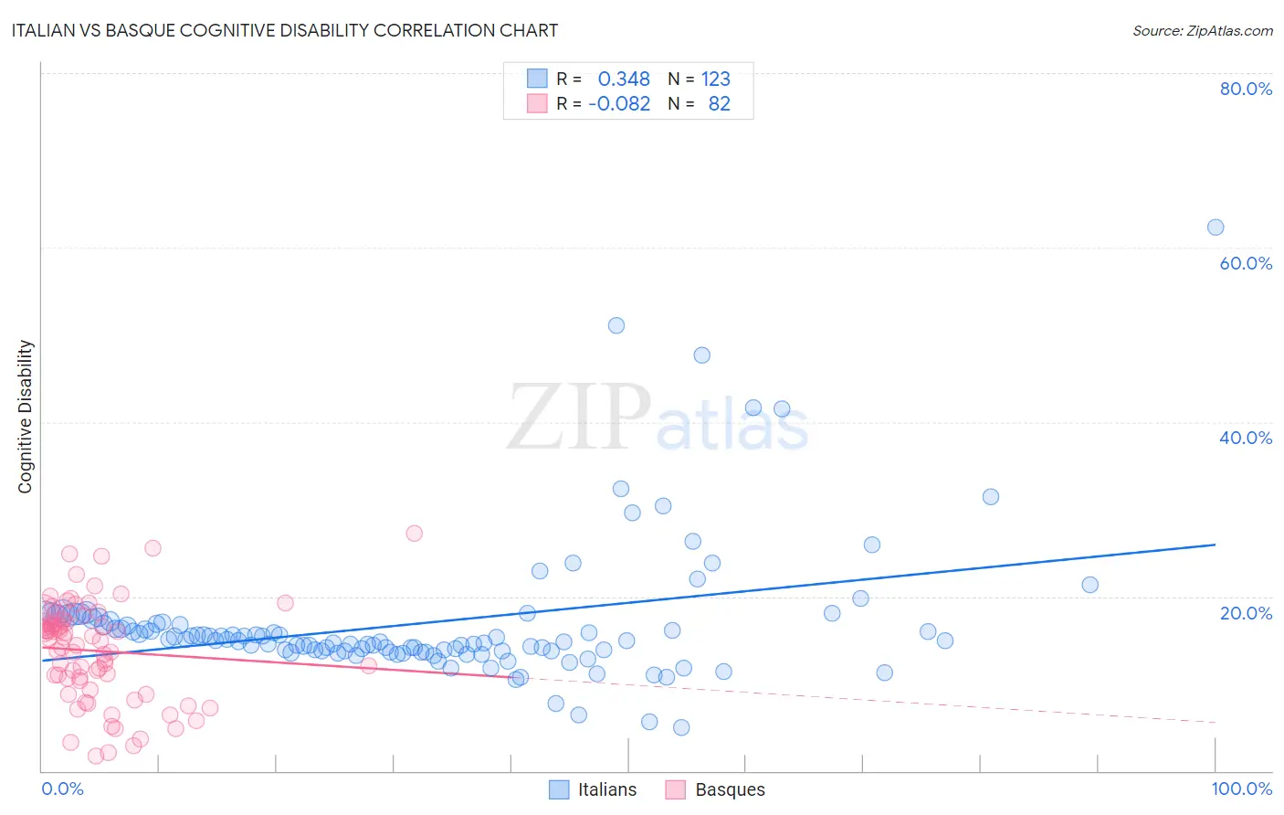Italian vs Basque Cognitive Disability
