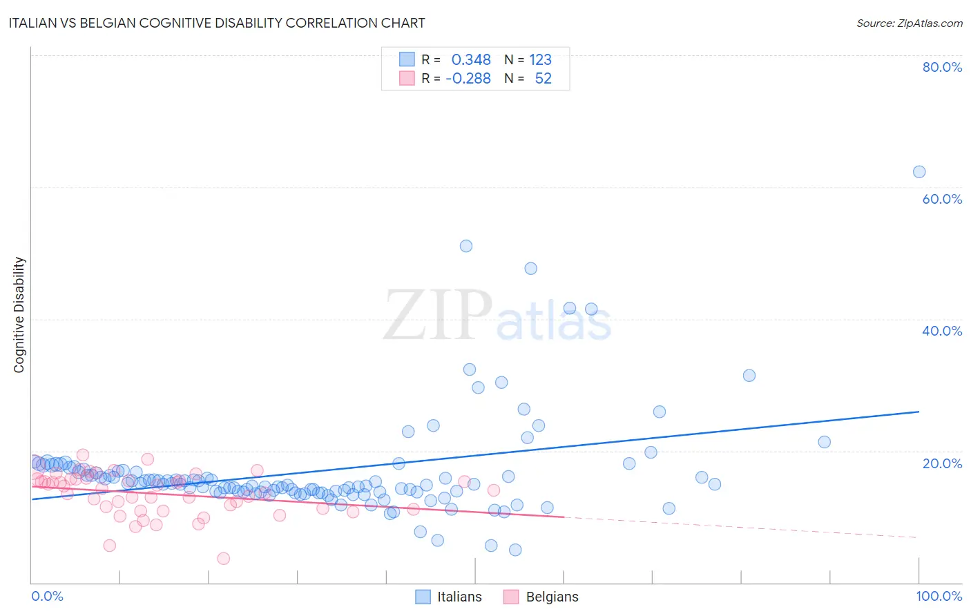 Italian vs Belgian Cognitive Disability