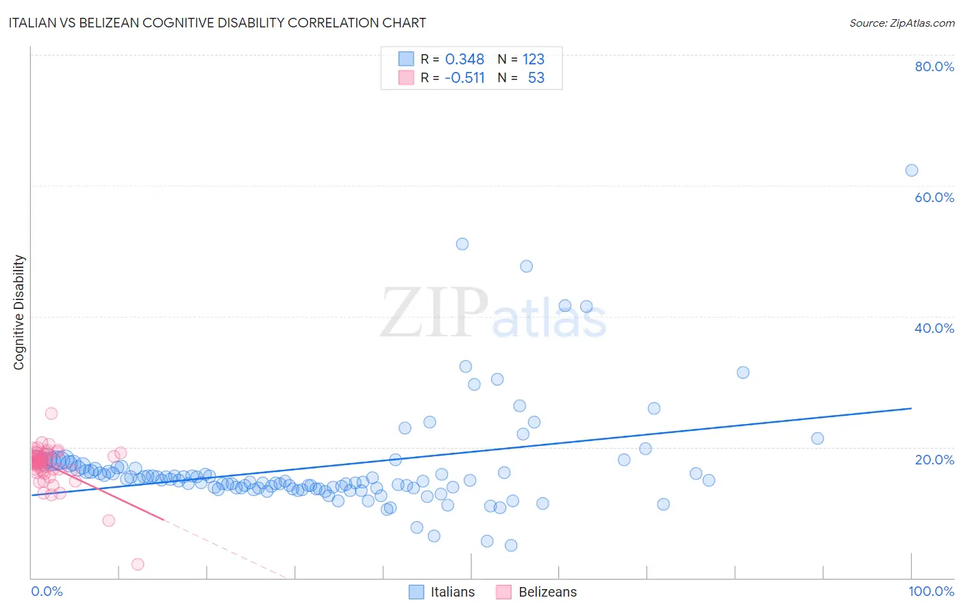 Italian vs Belizean Cognitive Disability