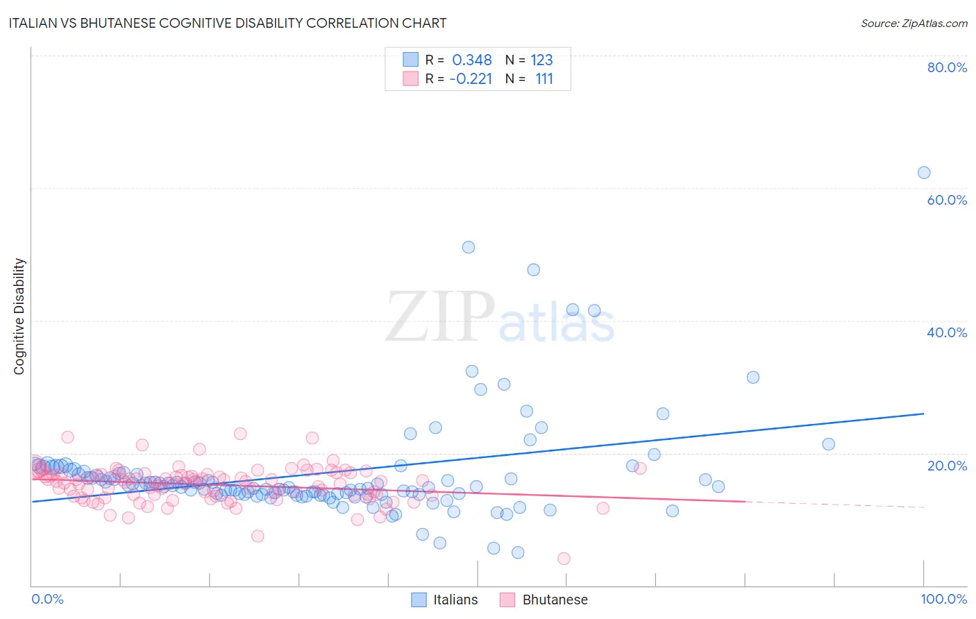 Italian vs Bhutanese Cognitive Disability