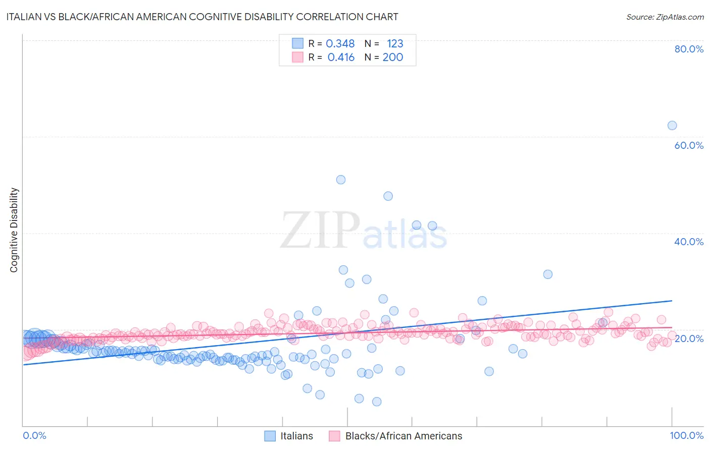 Italian vs Black/African American Cognitive Disability