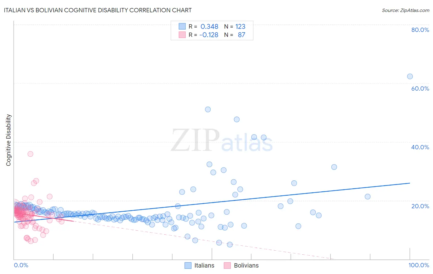 Italian vs Bolivian Cognitive Disability