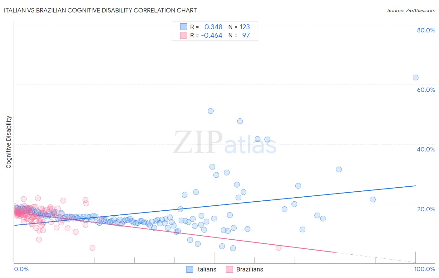 Italian vs Brazilian Cognitive Disability